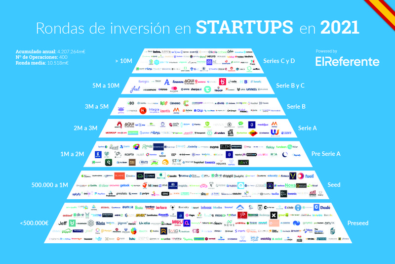 mapa inversión startups 2021