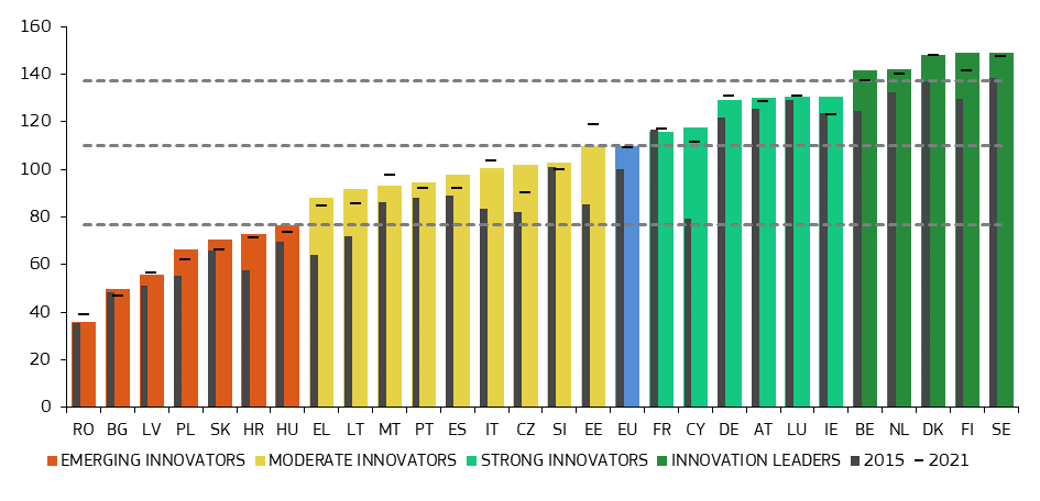 El rendimiento de la innovación en la UE sigue mejorando a pesar de los desafíos