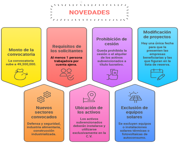 Ayudas para inversiones de pymes industriales Comunitat Valenciana | INPYME 2026
